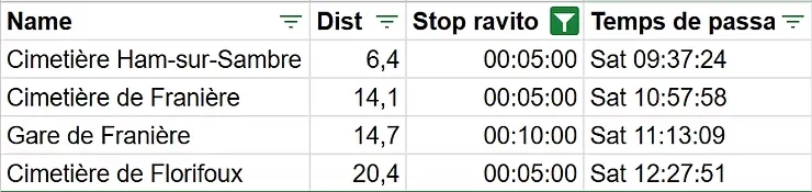 Tableur avec colonnes Name, Dist, Stop ravito et Temps de passa; lignes de lieux en français avec distances et horaires.
