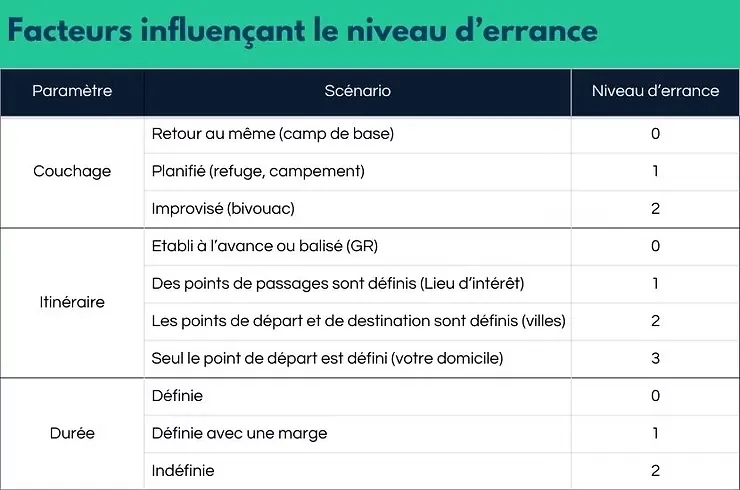 Tableau présentant différents scénario de trail en itinérance et le niveau d'errance