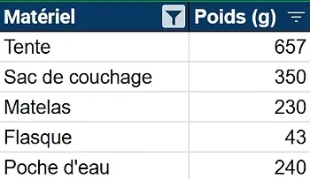Liste de matériel de plein air présenter dans un tableau avec le poids de chaque item