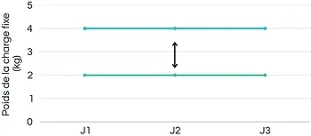Graphique présentant l'impact de réduire la charge fixe sur un trail en itinérance