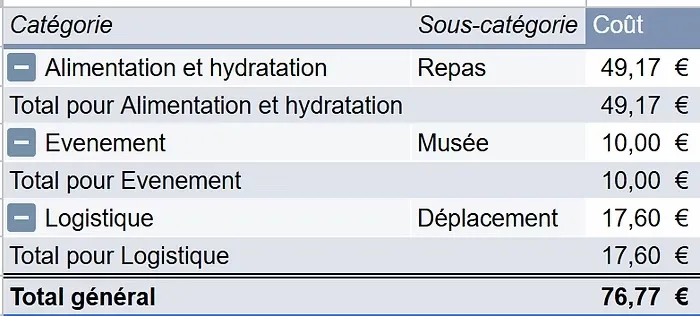 Tableau présentant les coûts pendant le déroulement d'un trail en itinérance sur le GR412