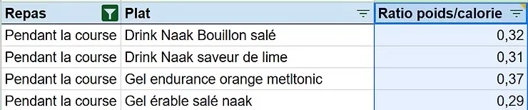Capture d'écran présentant un tableau dans lequel figure les aliments et leur ratio poids/calorie