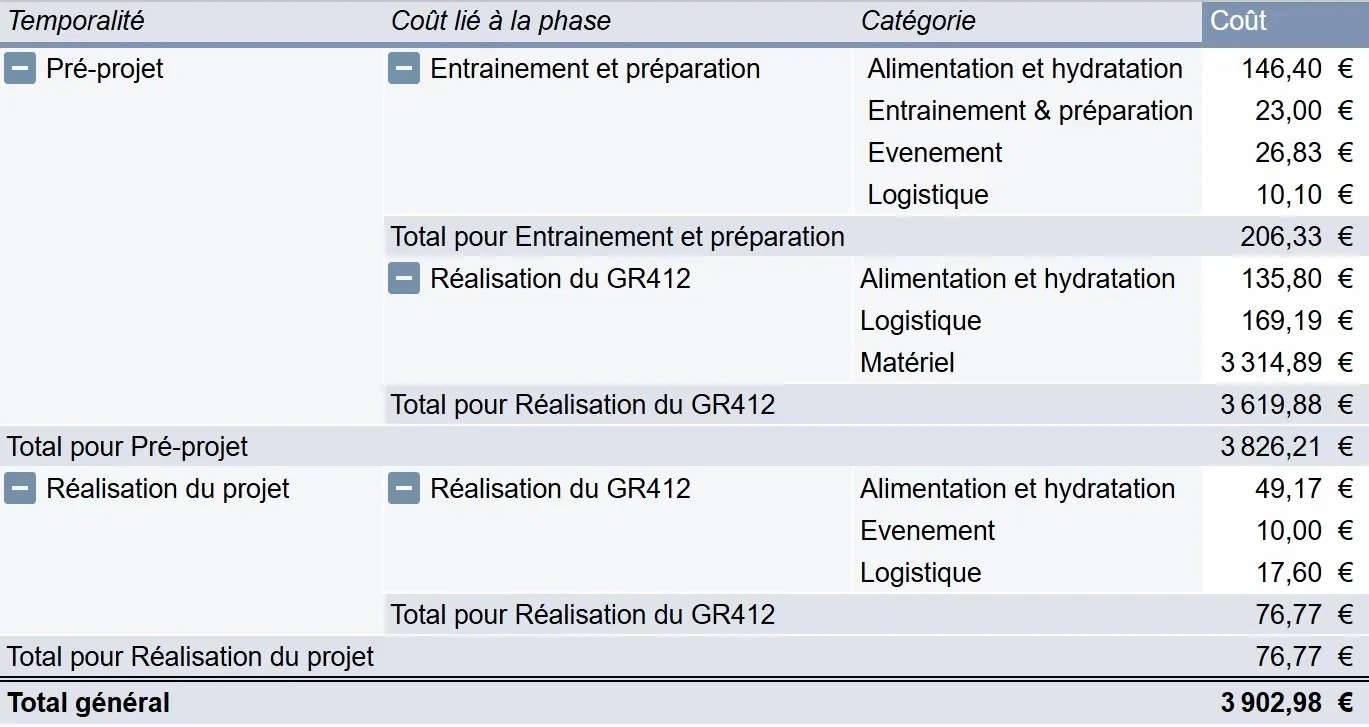Tableau présentant les coûts d'un premier trail en itinérance selon une temporalité pré-projet vs pendant le projet