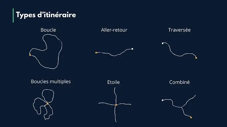 Image présentant différents types d'itinéraire pour le trail en itinérance