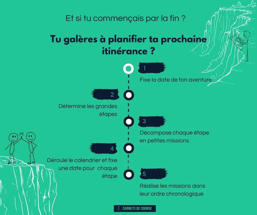 5 étapes pour utiliser le rétroplanning dans la préparation d'un trail en itinérance