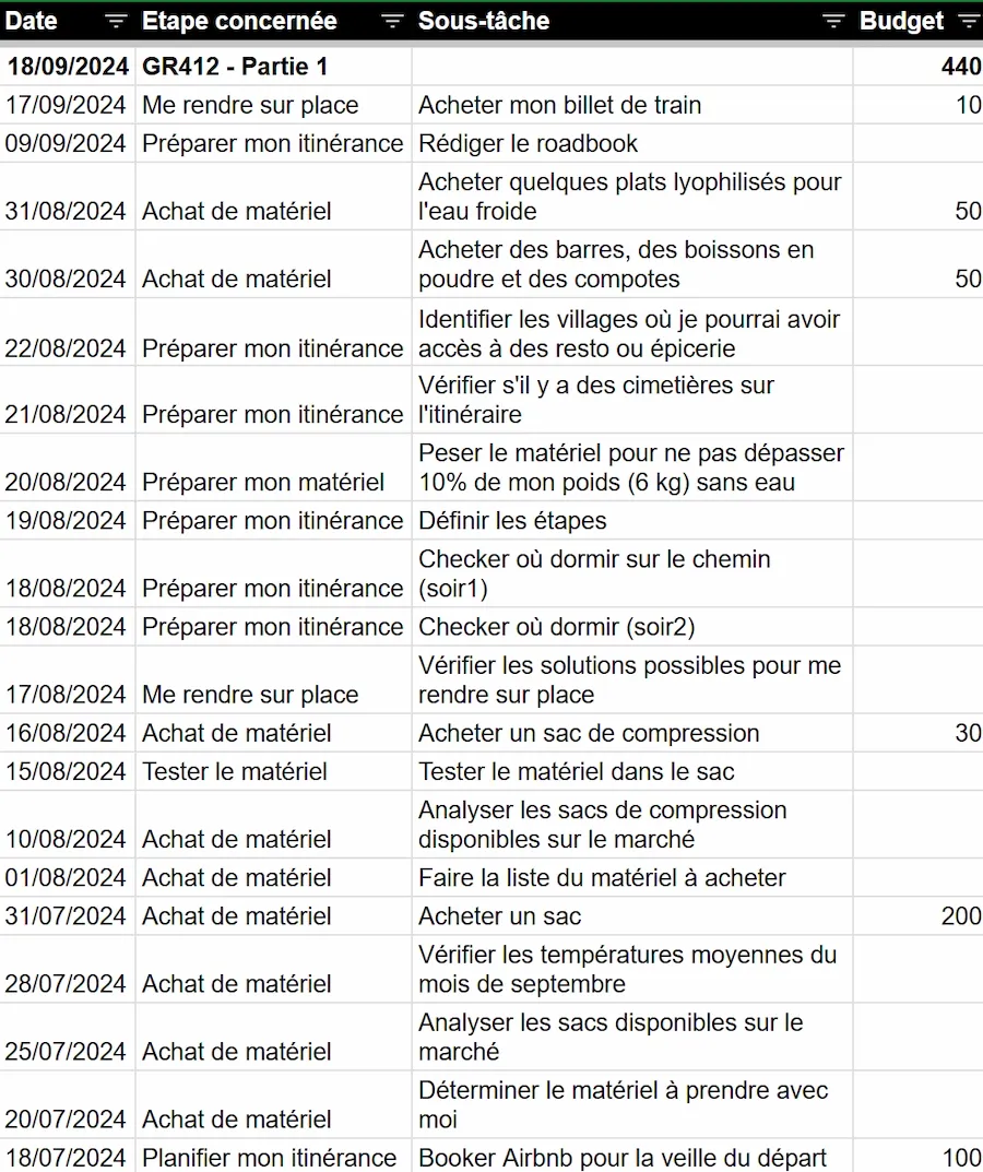 Tableau de tâches pour un voyage en 2024, détaillant étapes, sous-tâches et budget. Activités incluent achats et préparation d'itinéraire.