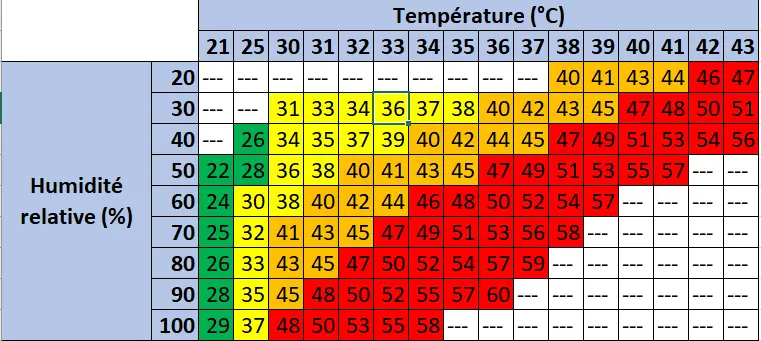 Tableau représentant le rapport entre l'humidité relative et la température