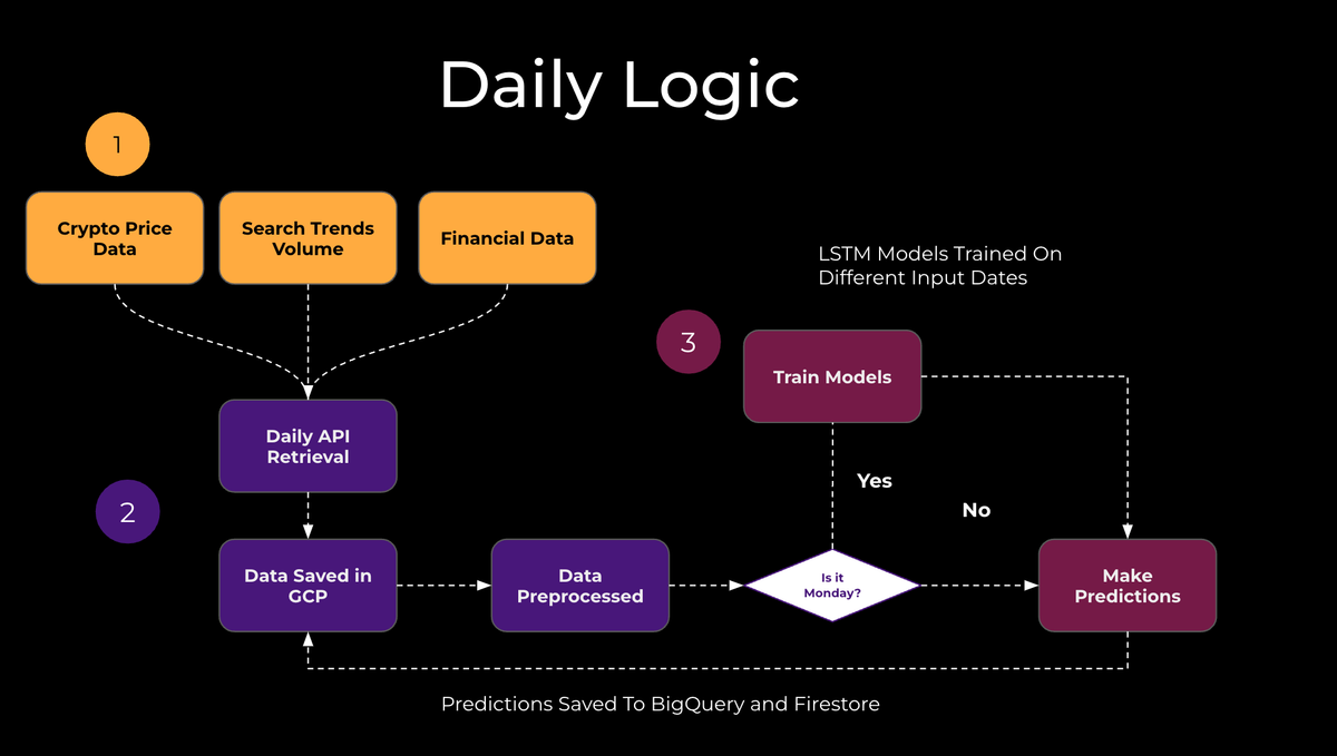 Launching Predict-A-Link A ChainLink Price Prediction WebApp