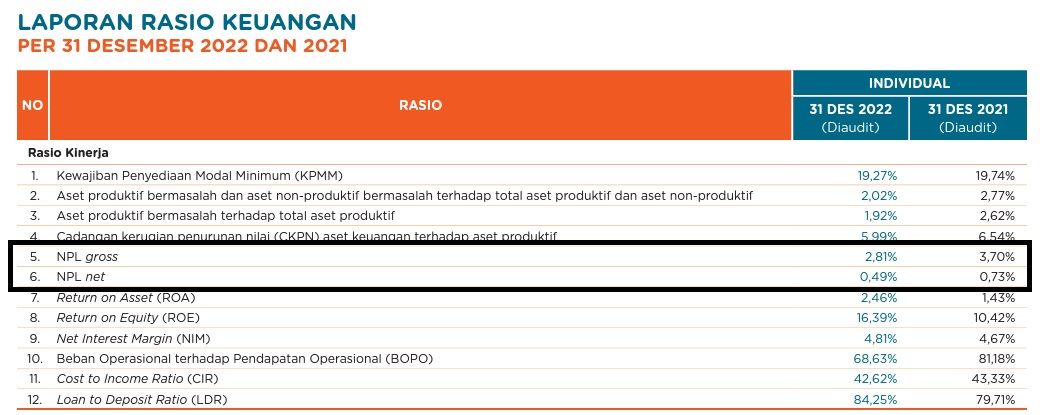 Penyebab BBNI menurunkan cadangan kerugian penruunan nilainya