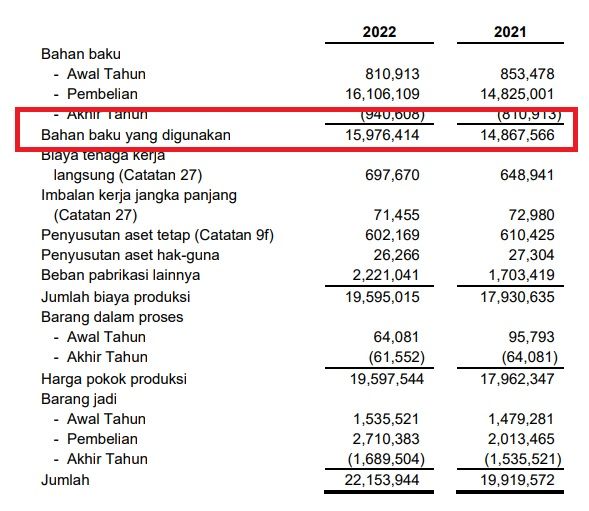 Biaya bahan baku UNVR naik 7 persen, padahal pendapatannya cuma naik 4 persen.