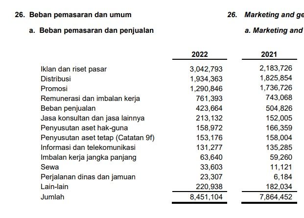 Beban iklan dan riset hampir sekitar 30 persen dari total beban pemasaran dan umum UNVR.