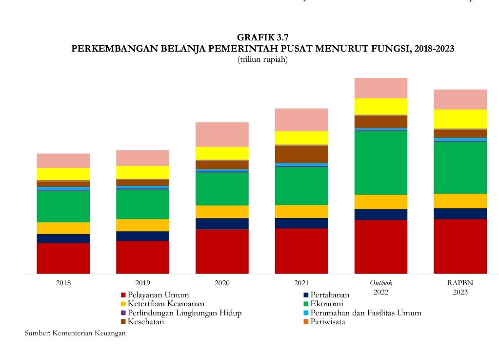 pengeluaran pemerintah menurut fungsinya