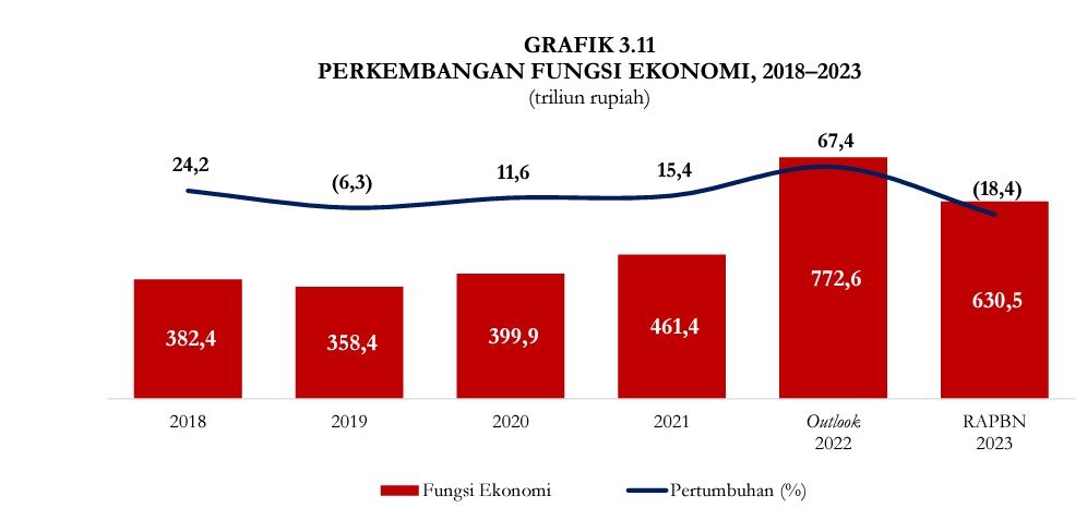 Total pengeluaran negara untuk fungsi ekonomi