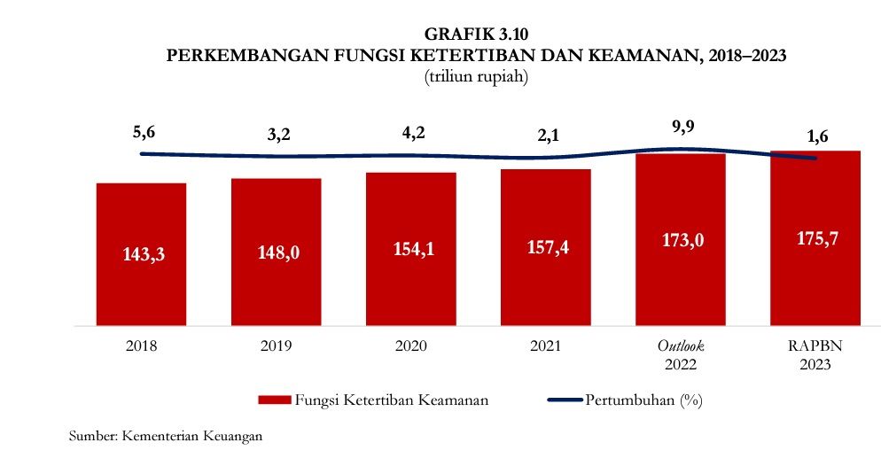 Total pengeluaran pemerintah untuk ketertiban dan keamanan