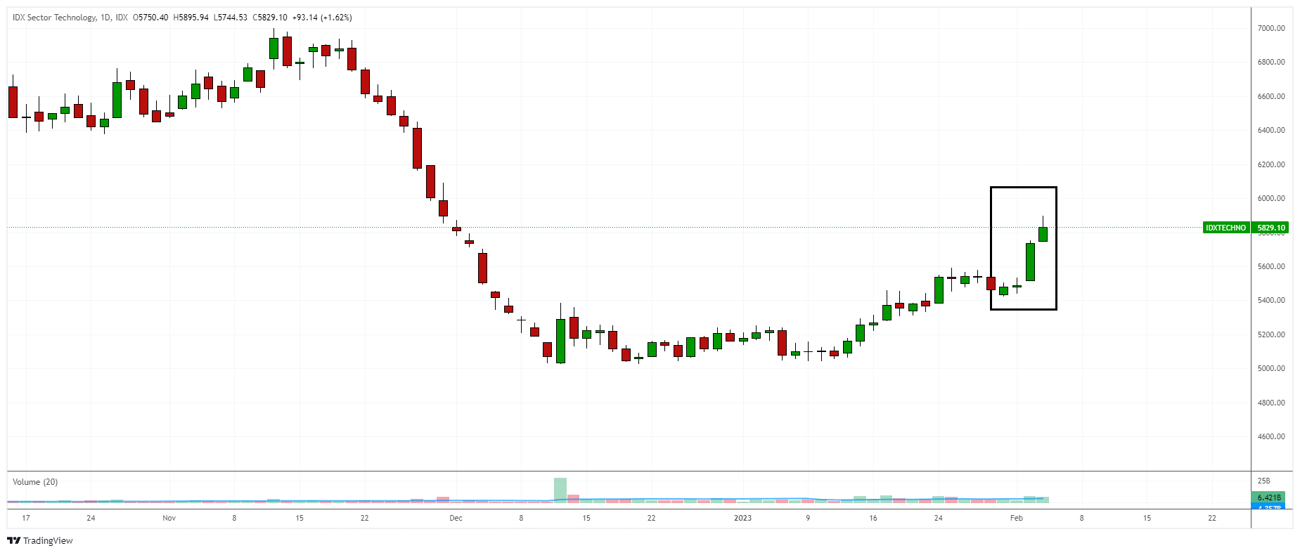 pergerakan indeks saham teknologi