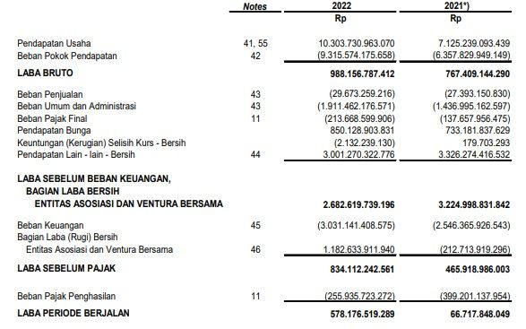 kinerja laba rugi Waskita