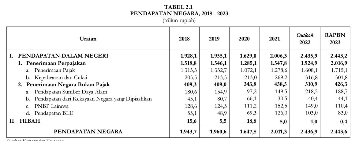 sumber pendapatan negara