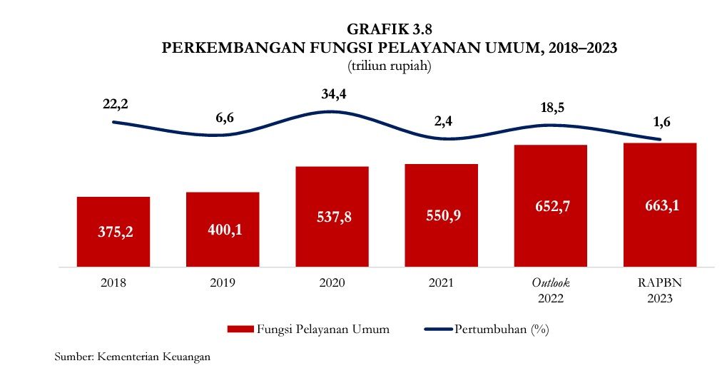 Total pengeluaran pemerintah untuk pelayanan umum