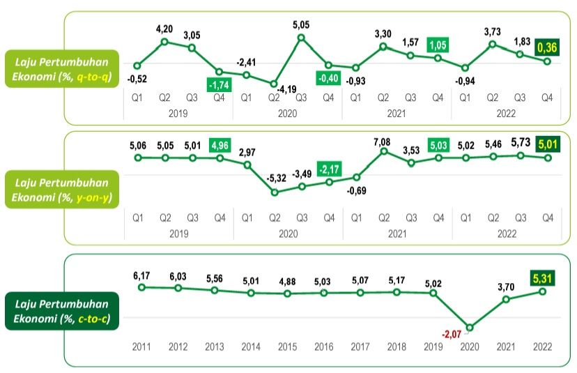 pertumbuhan ekonomi 2022