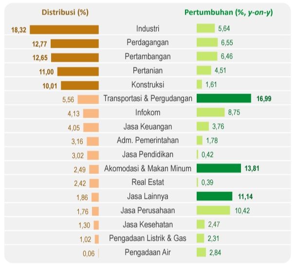 Sektor bisnis pendorong ekonomi Indonesia