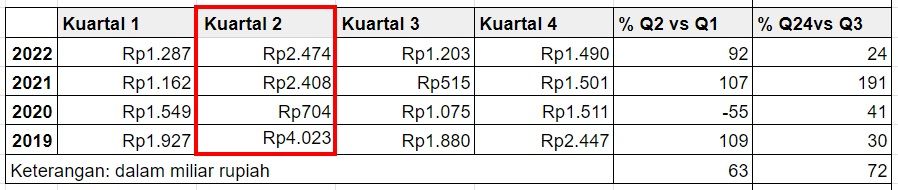 Kinerja pendapatan saham LPPF periode 2019-2022. 