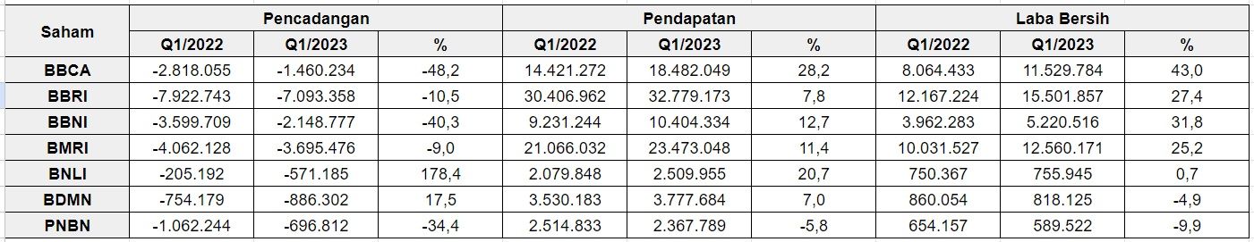 Kinerja kuartal I/2023 saham Bank