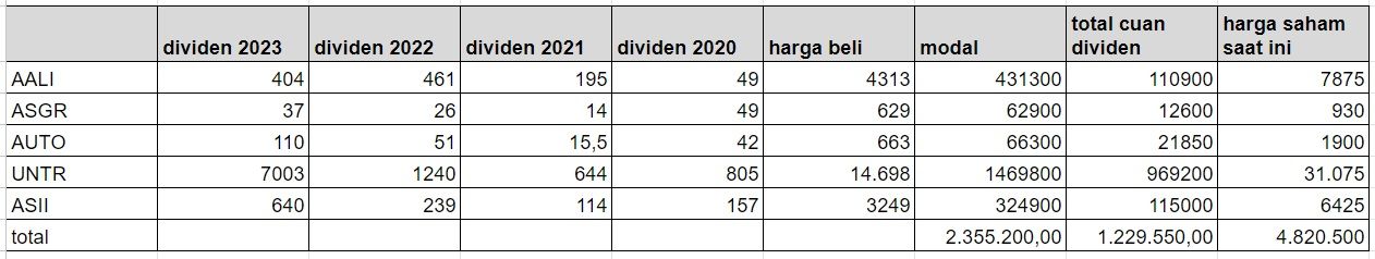 tabel dividen dan simulasi keuntungan saham grup Astra