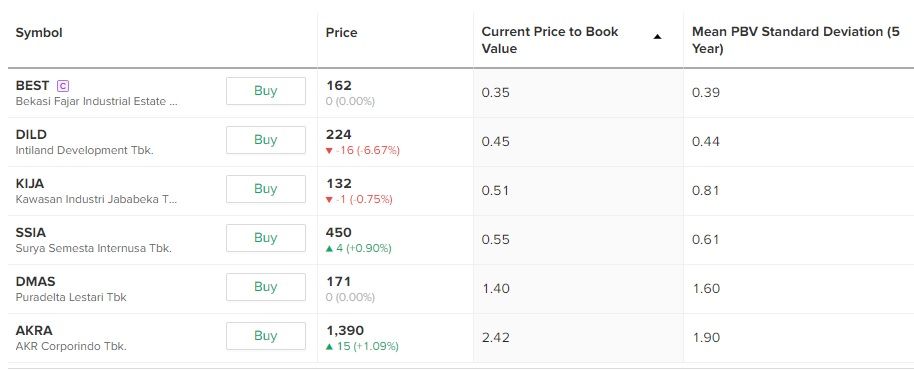 valuasi saham kawasan industri