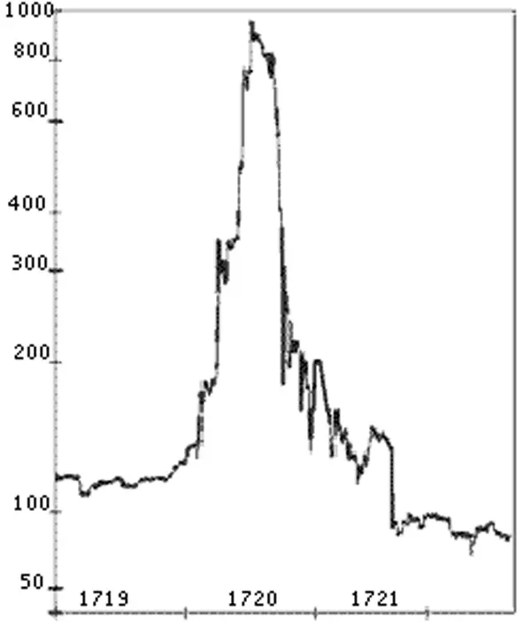 Pergerakan harga saham south sea company