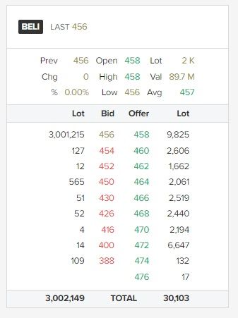 bid-offer saham BELI