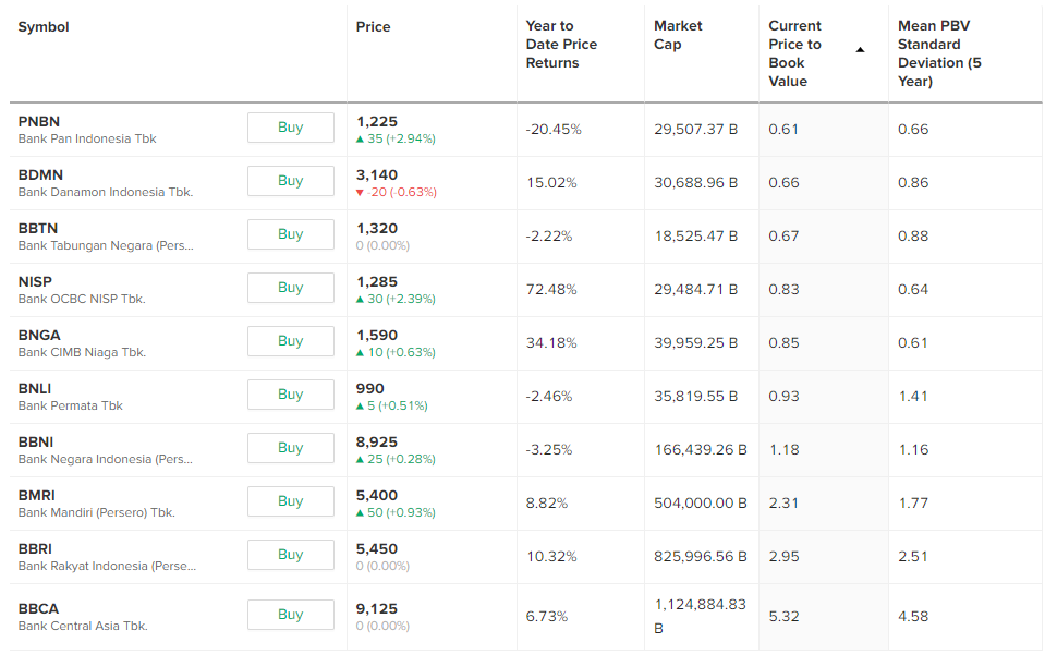 Valuasi saham bank besar dan menengah