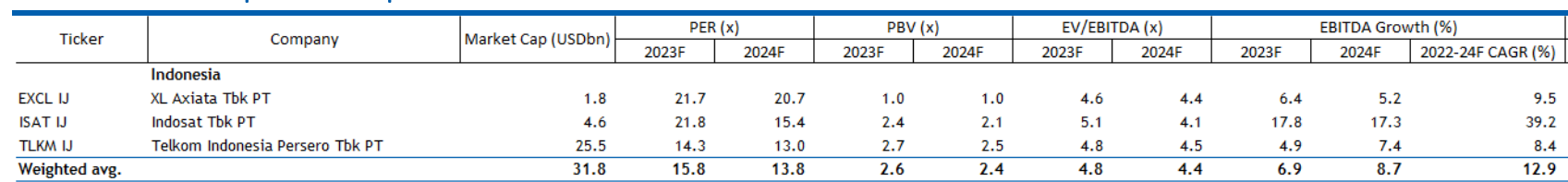 Valuasi saham telekomunikasi/ BCA Sekuritas