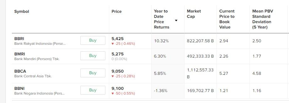 valuasi saham bank besar