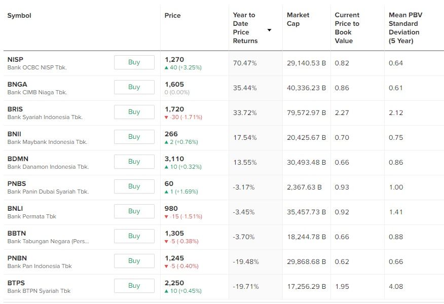 valuasi saham bank menengah
