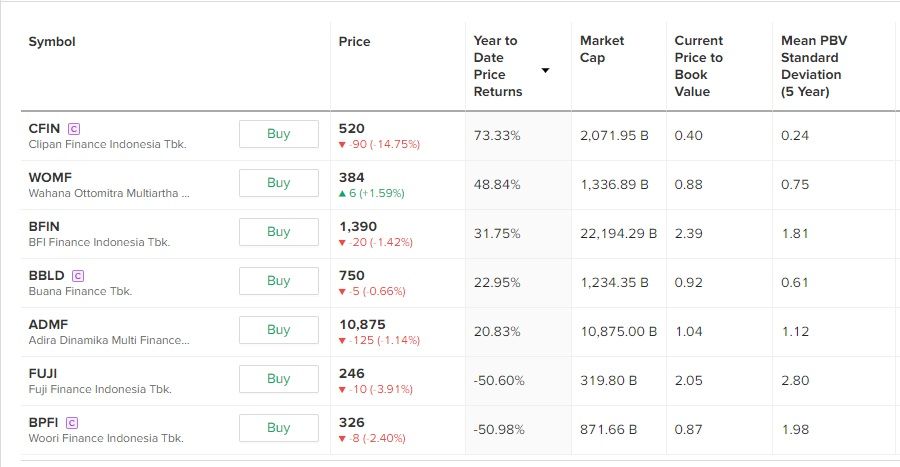 valuasi saham multifinance