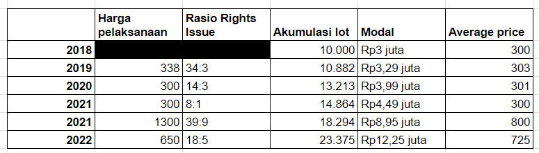 simulasi jika eksekusi seluruh rights issue saham BBYB