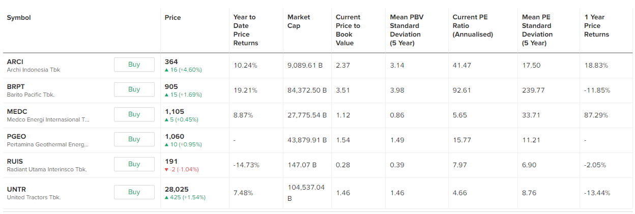 Valuasi saham yang punya keterkaitan dengan panas bumi di Indonesia