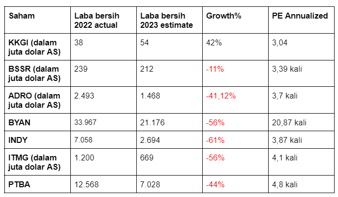 Estimasi kinerja saham batu bara
