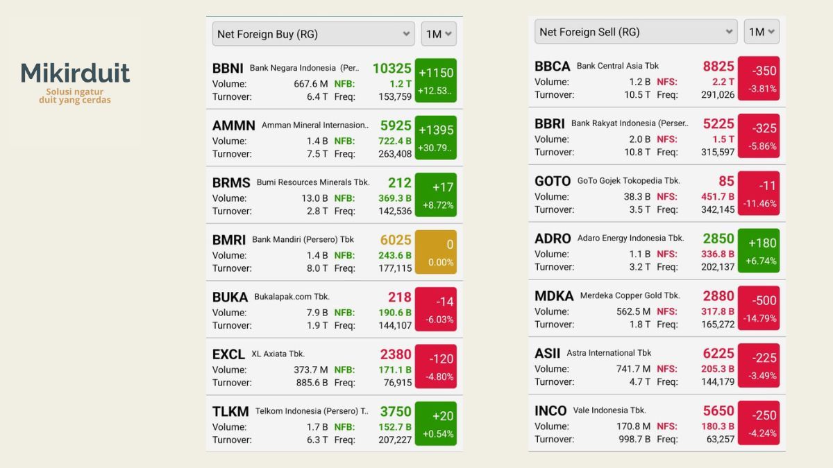 Aksi jual dan beli bersih investor asing di BEI sepanjang September 2023