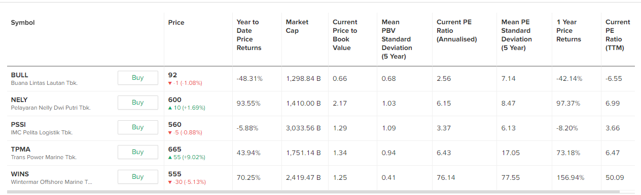 valuasi saham kapal