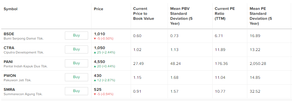 valuasi saham properti