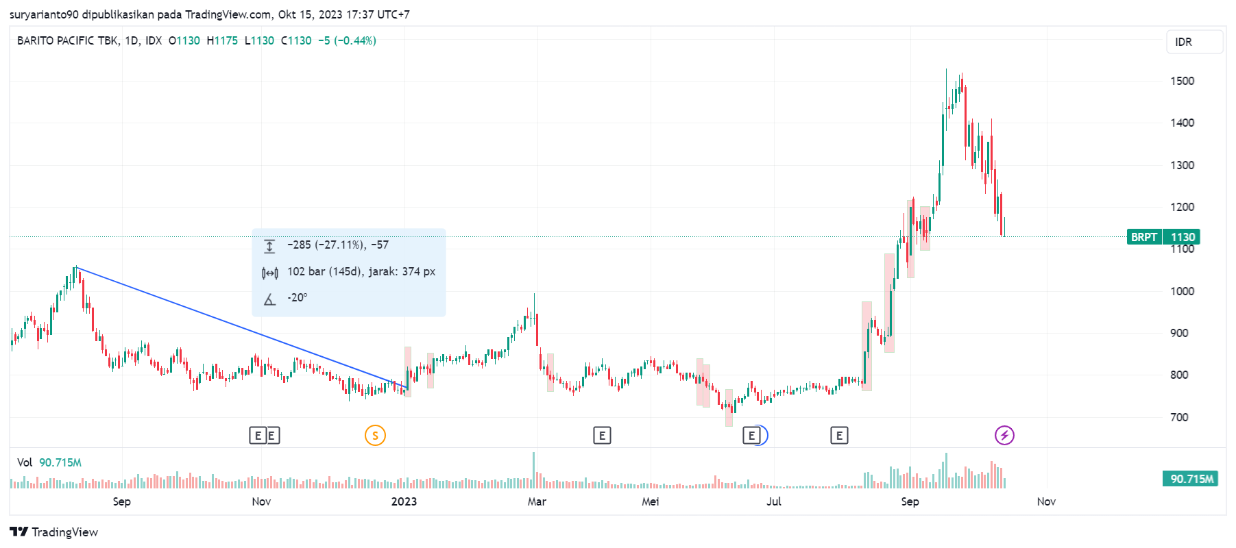pergerakan harga saham BRPT