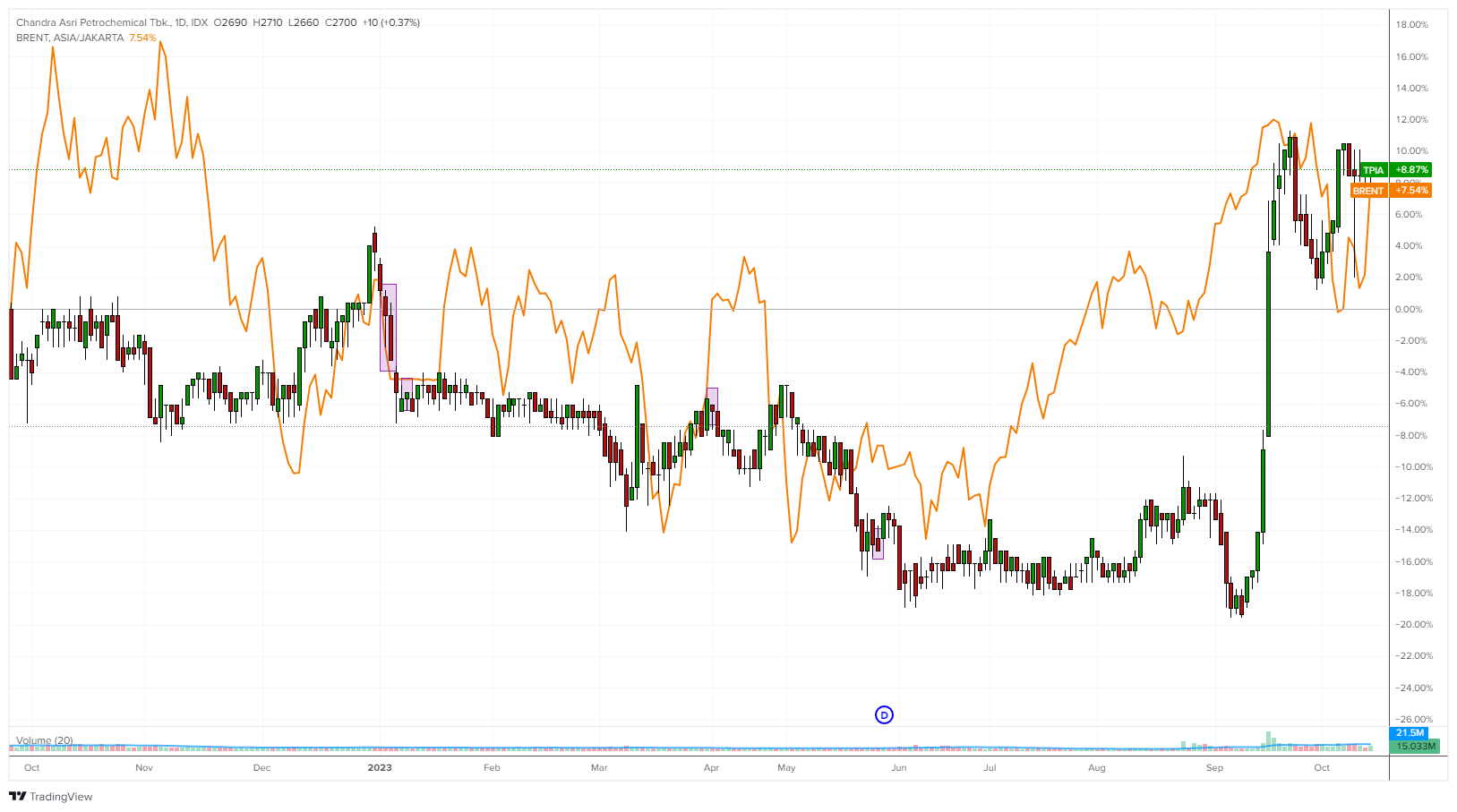Pergerakan harga saham TPIA