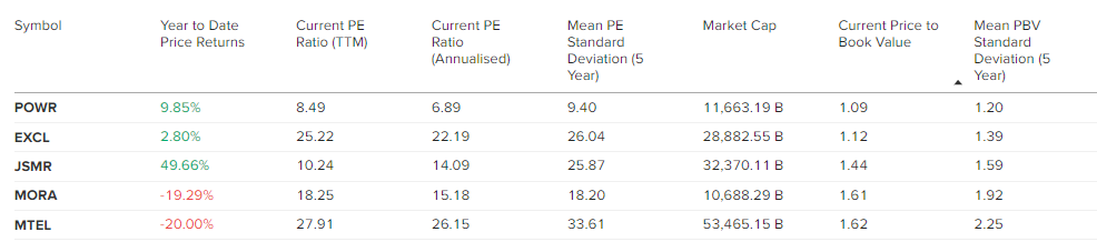 Deretan saham infrastruktur dengan market cap di atas Rp10 triliun yang sudah murah.