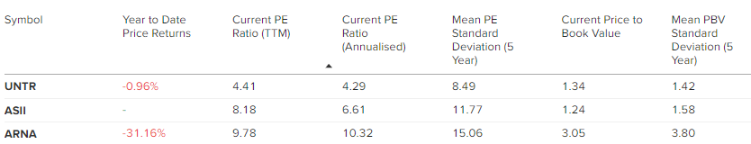 Saham perindustrian dengan market cap di atas Rp10 triliun yang sudah cukup murah