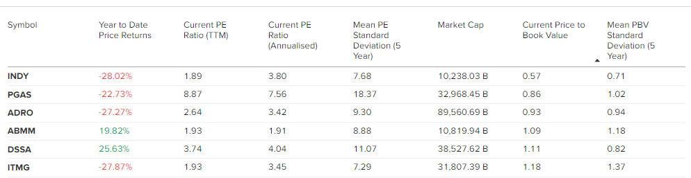 Saham sektor energi dengan PBV paling rendah per 20 Oktober 2023.