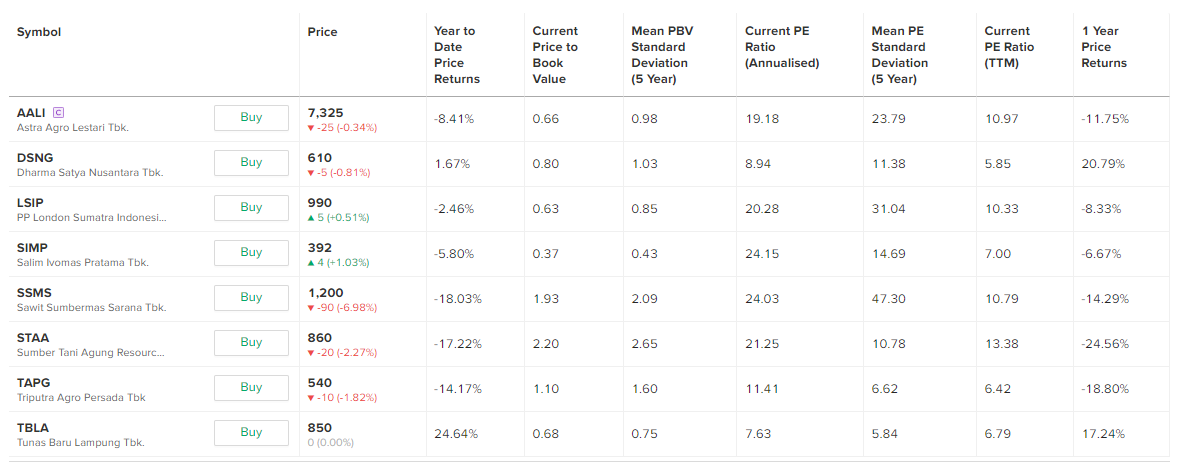 valuasi saham CPO