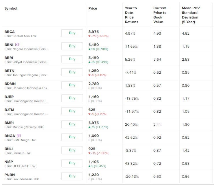 valuasi saham bank