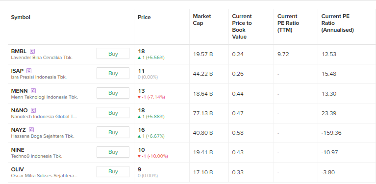 7 saham IPO yang harga sahamnya turun
