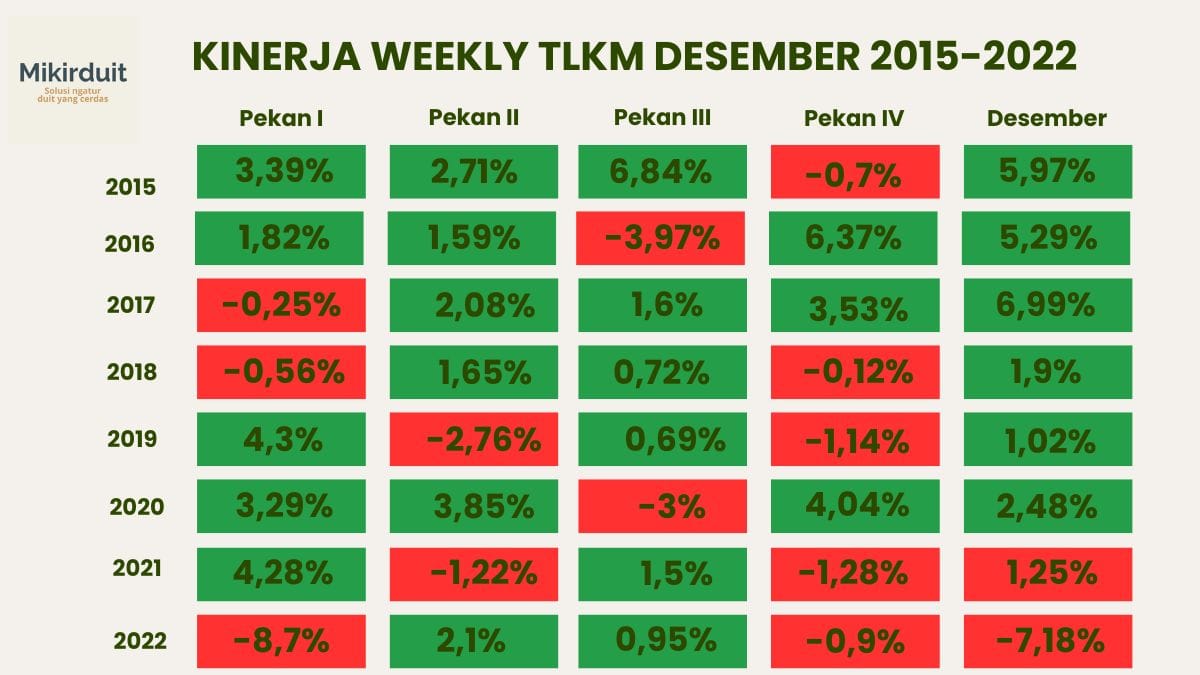 Kinerja Weekly per pekan untuk TLKM. Pekan pertama dihitung dari penutupan 30 November 2023. Pergerakan Desember mengikuti seasonality by sistem.